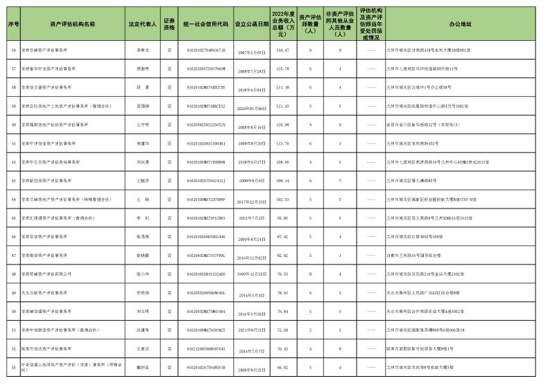 2022年资产评估机构业务收入信息 (2023.10.23)最终稿_页面_3.jpg