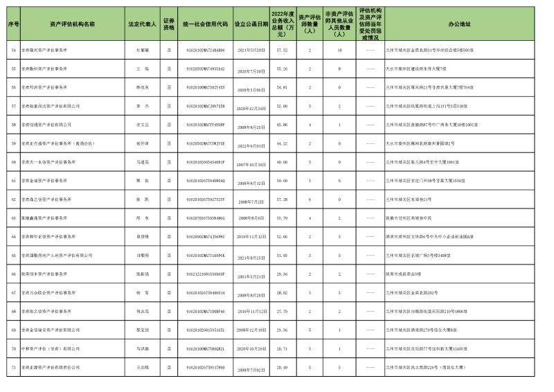 2022年资产评估机构业务收入信息 (2023.10.23)最终稿_页面_4.jpg