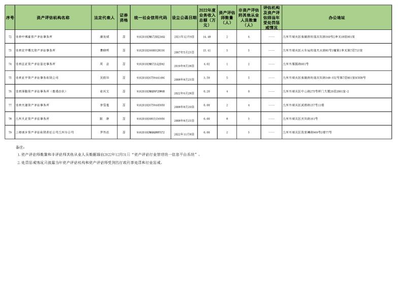 2022年资产评估机构业务收入信息 (2023.10.23)最终稿_页面_5.jpg