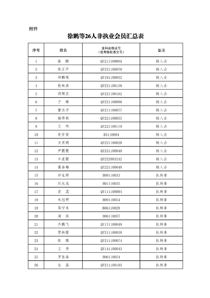 2-1、2021新批非执业会员汇总表2023.11.1 --上网无身份证号.jpg