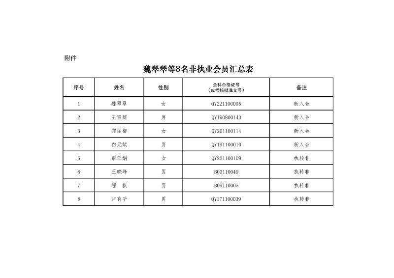 副本2-1、2021新批非执业会员汇总表2024.1.4 --上网无身份证号.jpg