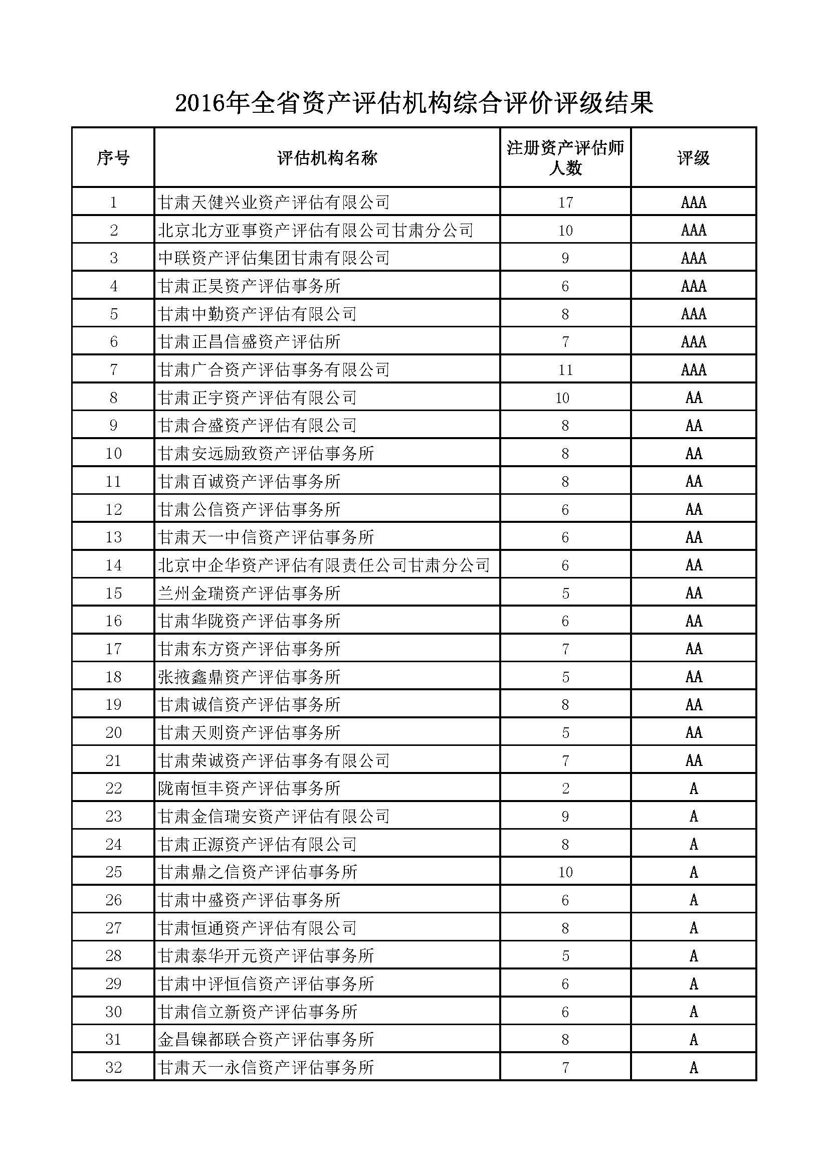 2、资产评估事务所2016年综合评价和评级结果2016.11.23.pdf