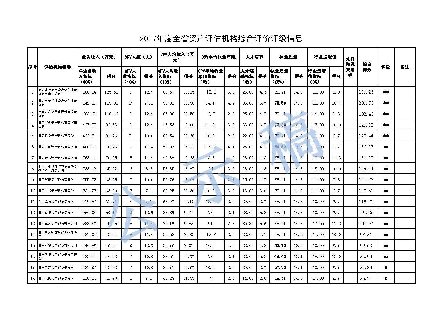1、资产评估事务所2017年综合评价和评级信息2017.10.24公示稿 （上网）_页面_1.jpg