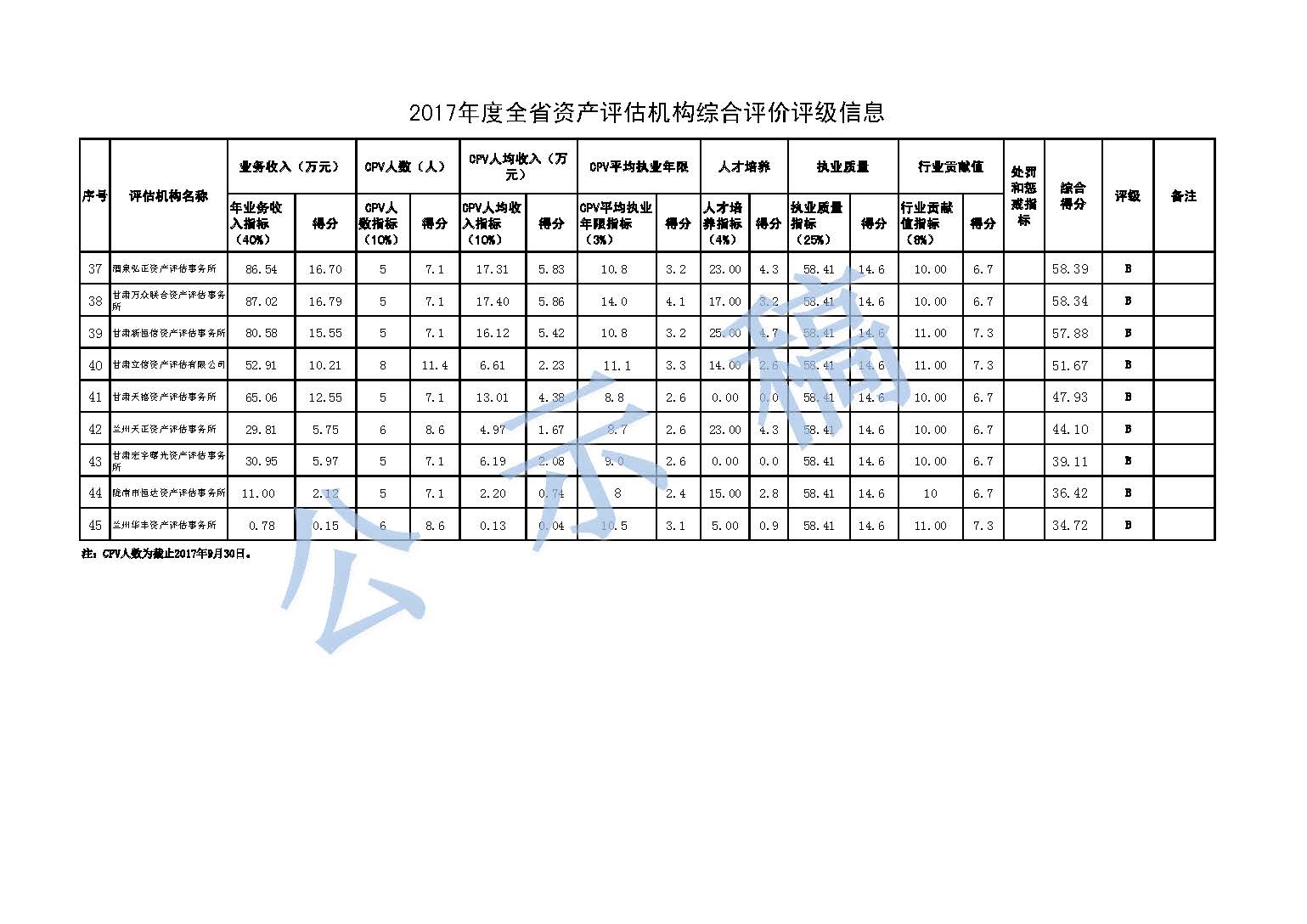 1、资产评估事务所2017年综合评价和评级信息2017.10.24公示稿 （上网）_页面_3.jpg