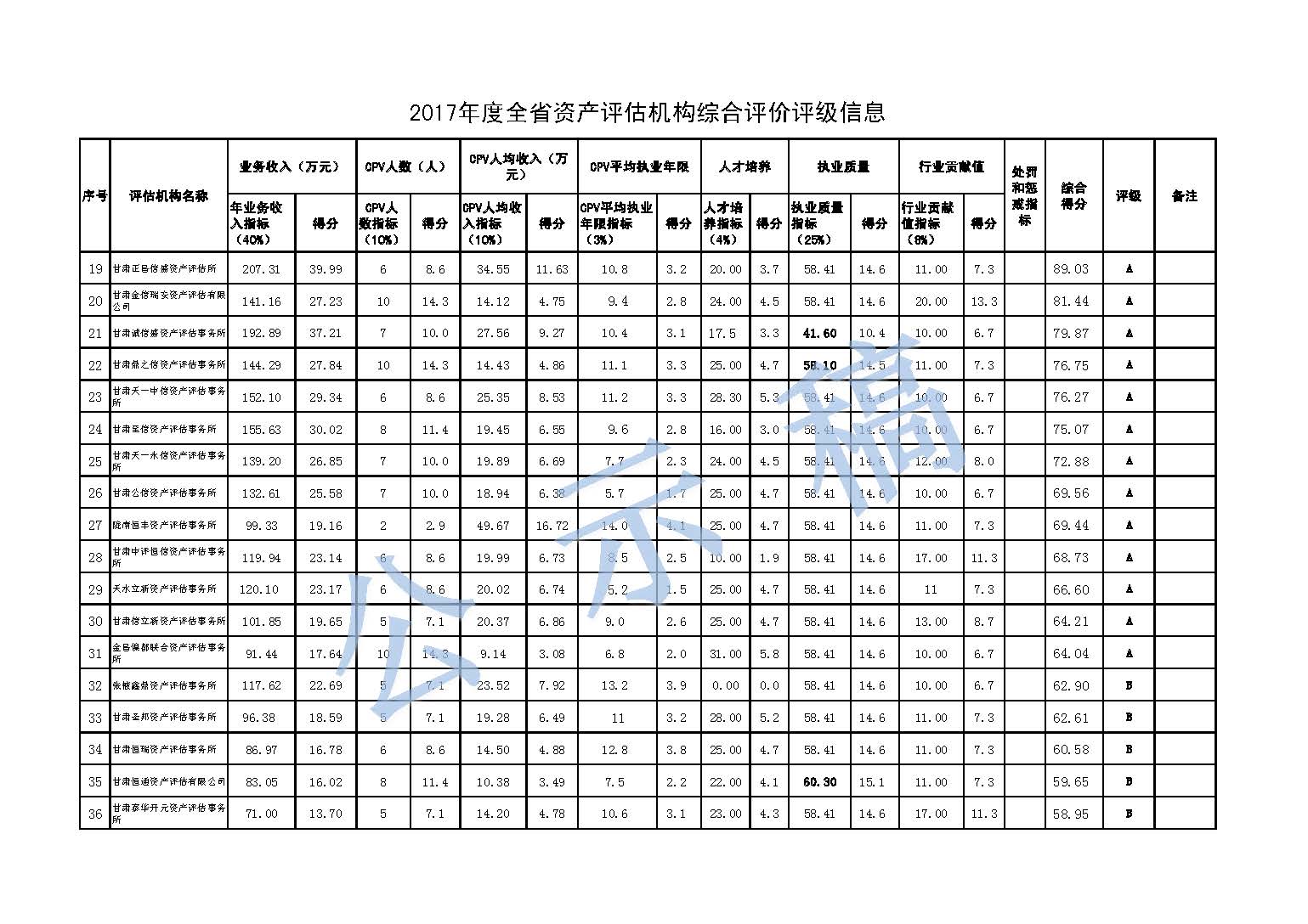 1、资产评估事务所2017年综合评价和评级信息2017.10.24公示稿 （上网）_页面_2.jpg