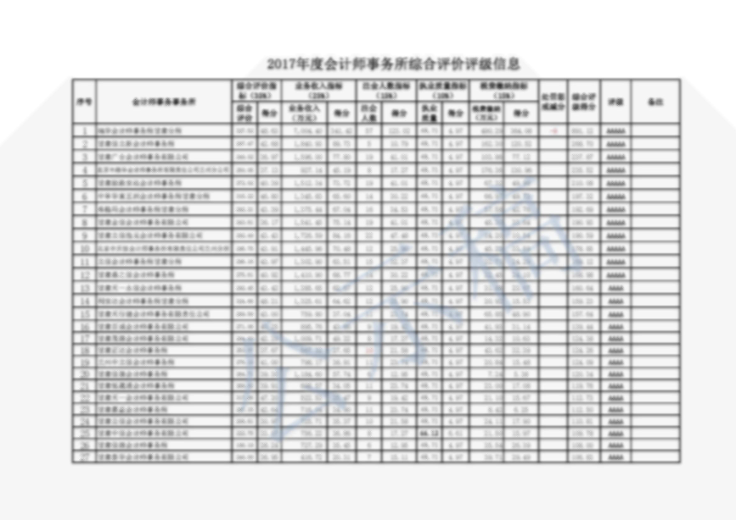 2017年度会计师事务所综合评级测算表2017.11.9（公示稿）_页面_01.jpg