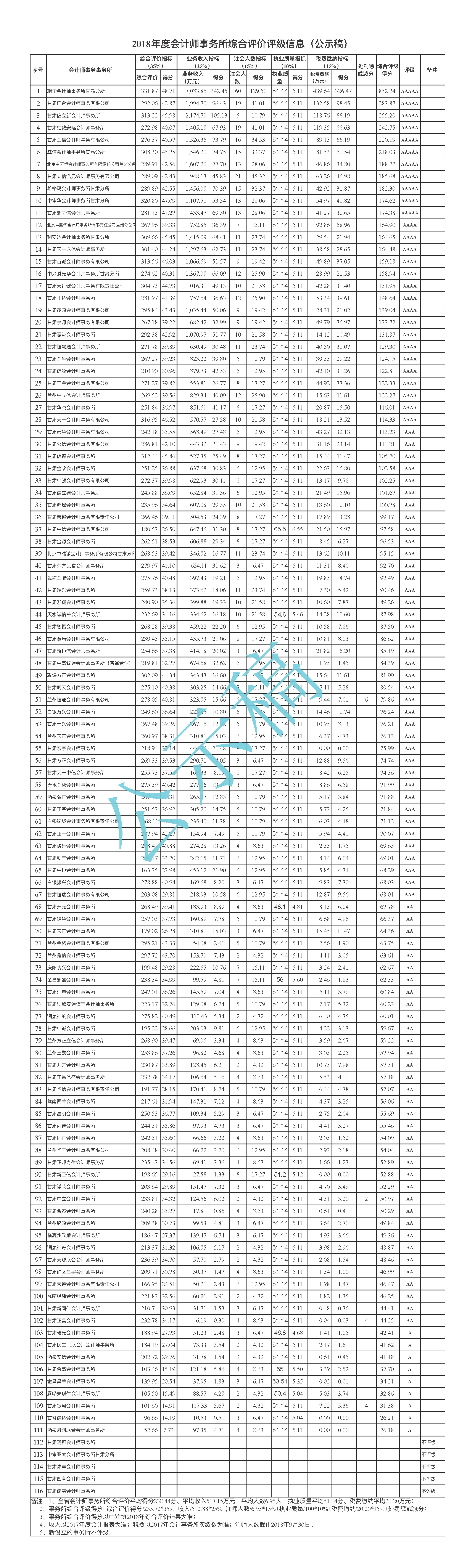 副本-2018年度会计师事务所综合评级测算表2018.10.9（排序，定）.jpg
