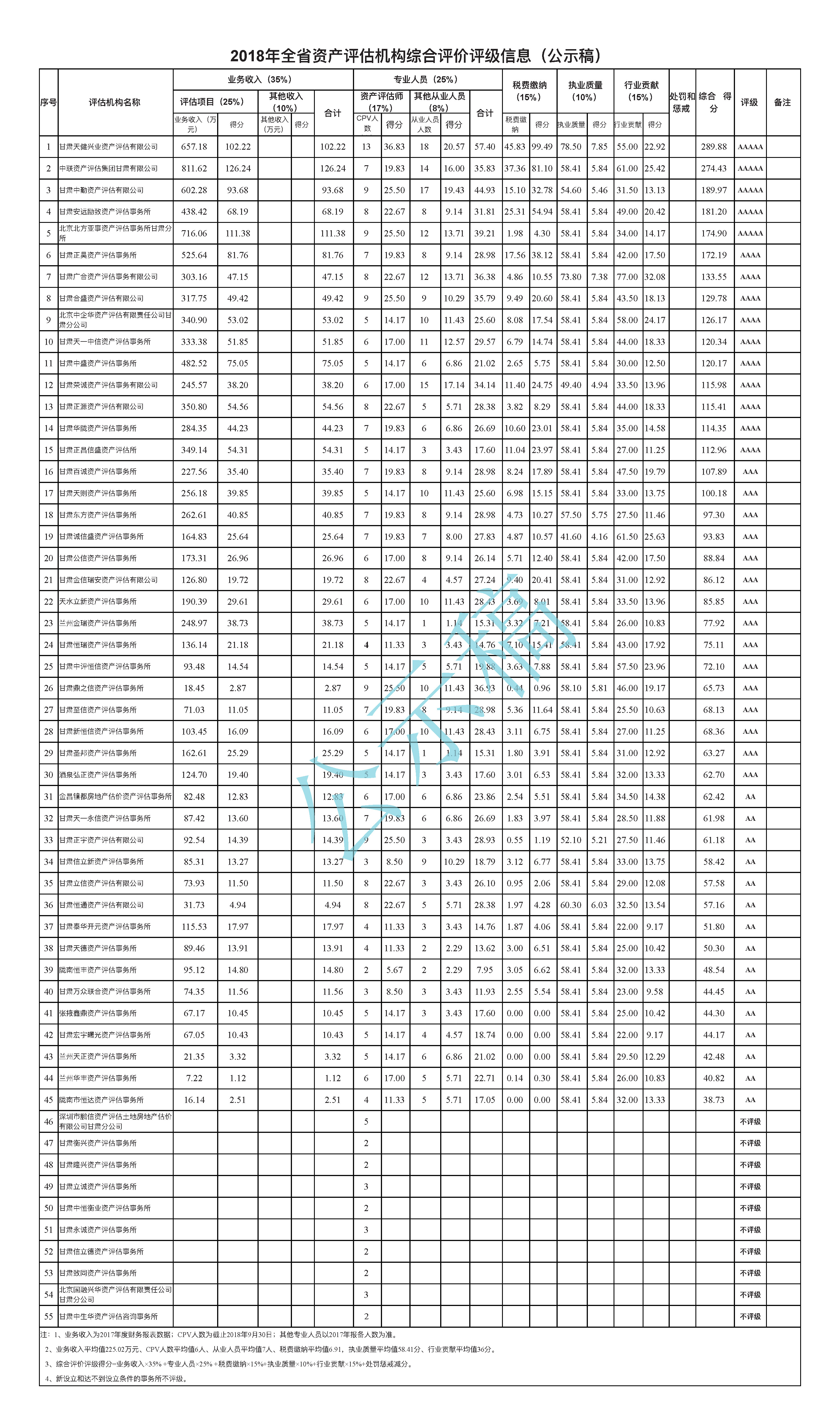2018年资产评估机构综合评价和评级信息2018.9.28 - (未变动,打印).jpg