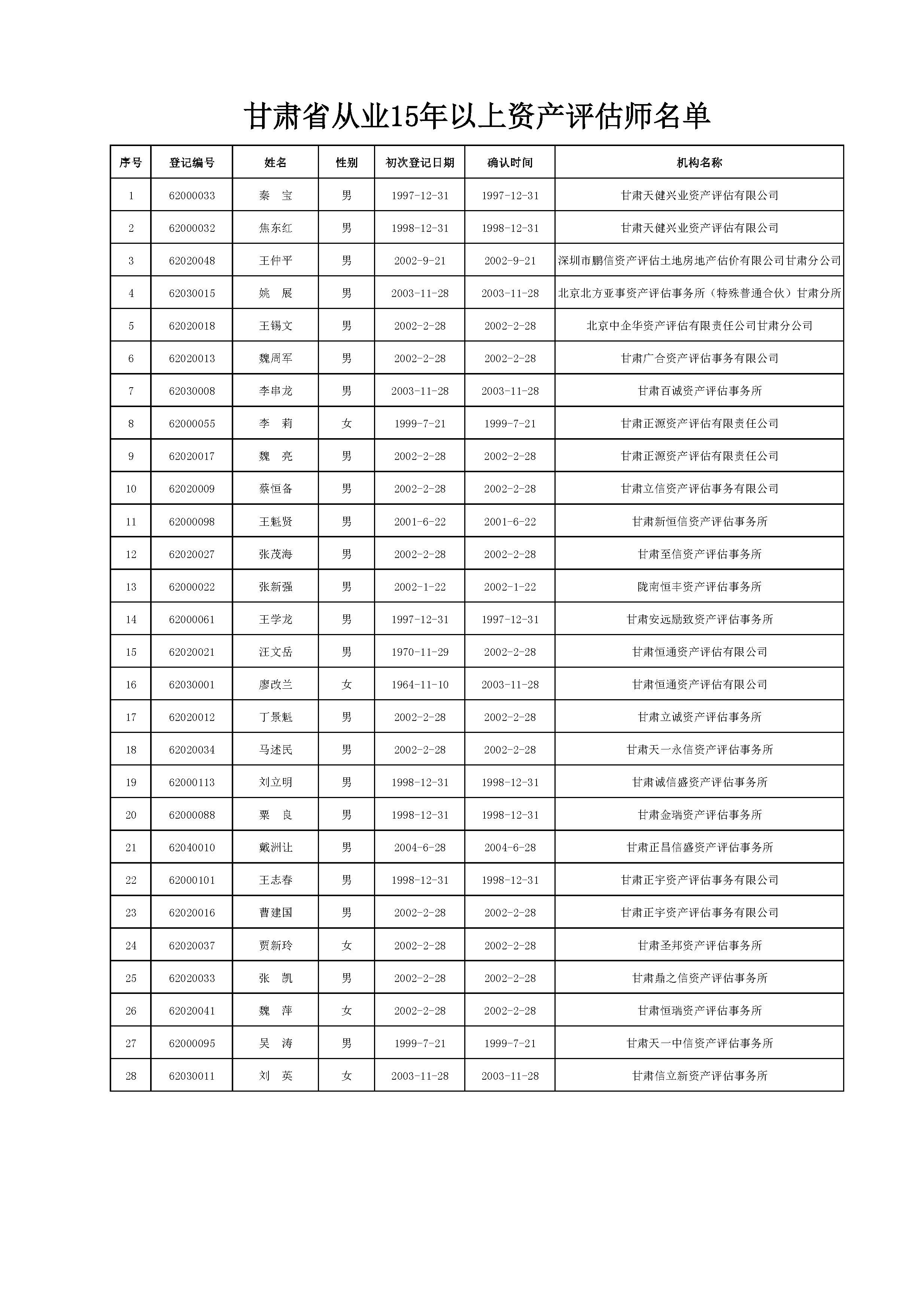 关于开展从业15年以上注册会计师和资产评估师表彰活动推荐情况的公示--附件2评估公示表2019.5.10-8.15.jp
