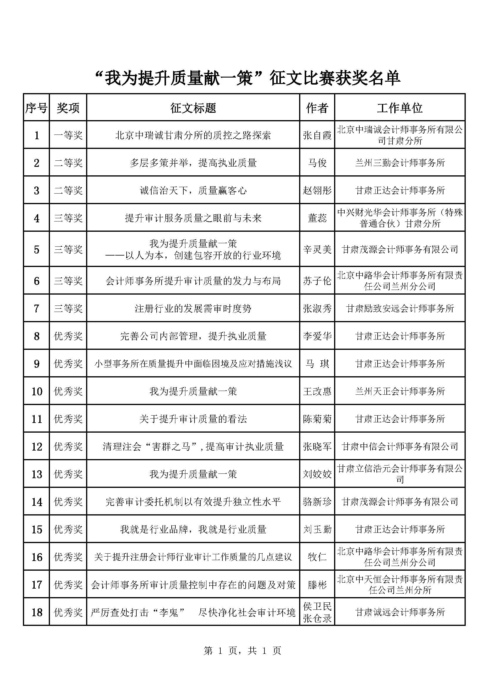 甘财注党(2017)52号附件--“我为提升质量献一策”征文比赛获奖名单.jpg