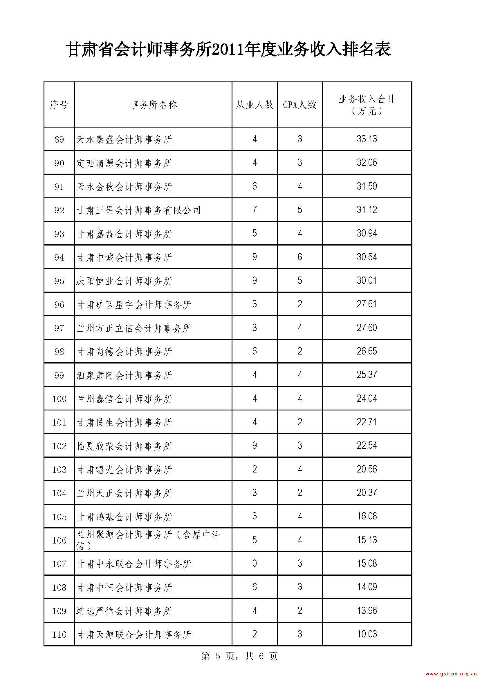 甘肃省会计师事务所2011年度业务收入排名表2_页面_5.jpg