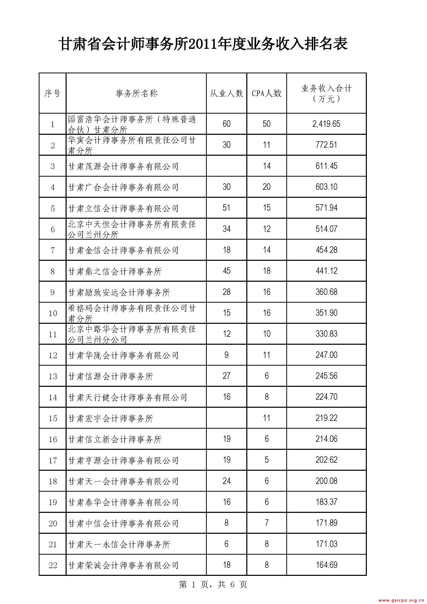 甘肃省会计师事务所2011年度业务收入排名表2_页面_1.jpg