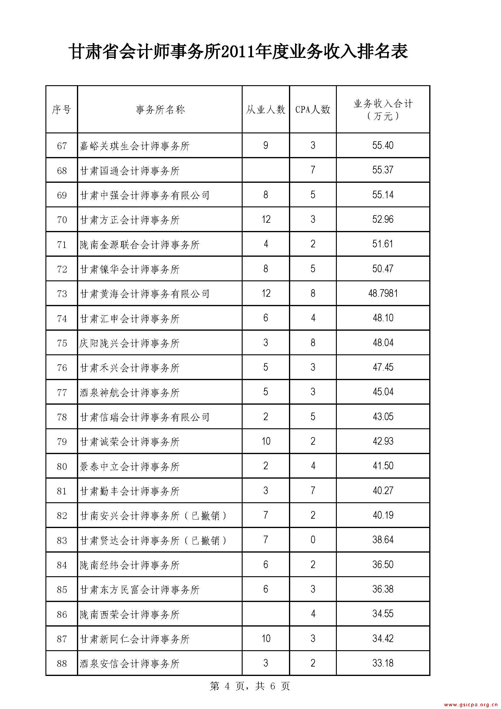 甘肃省会计师事务所2011年度业务收入排名表2_页面_4.jpg