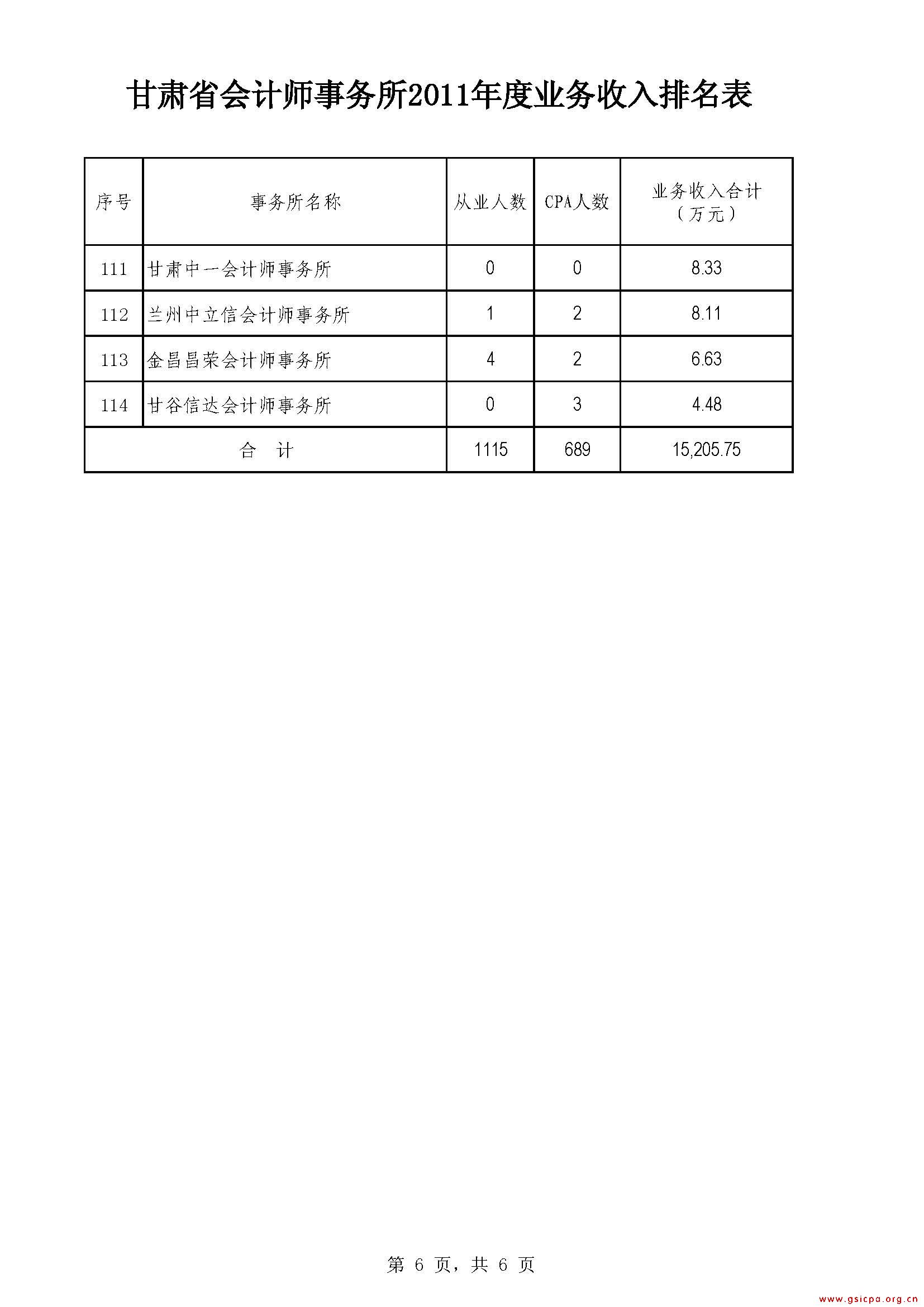 甘肃省会计师事务所2011年度业务收入排名表2_页面_6.jpg