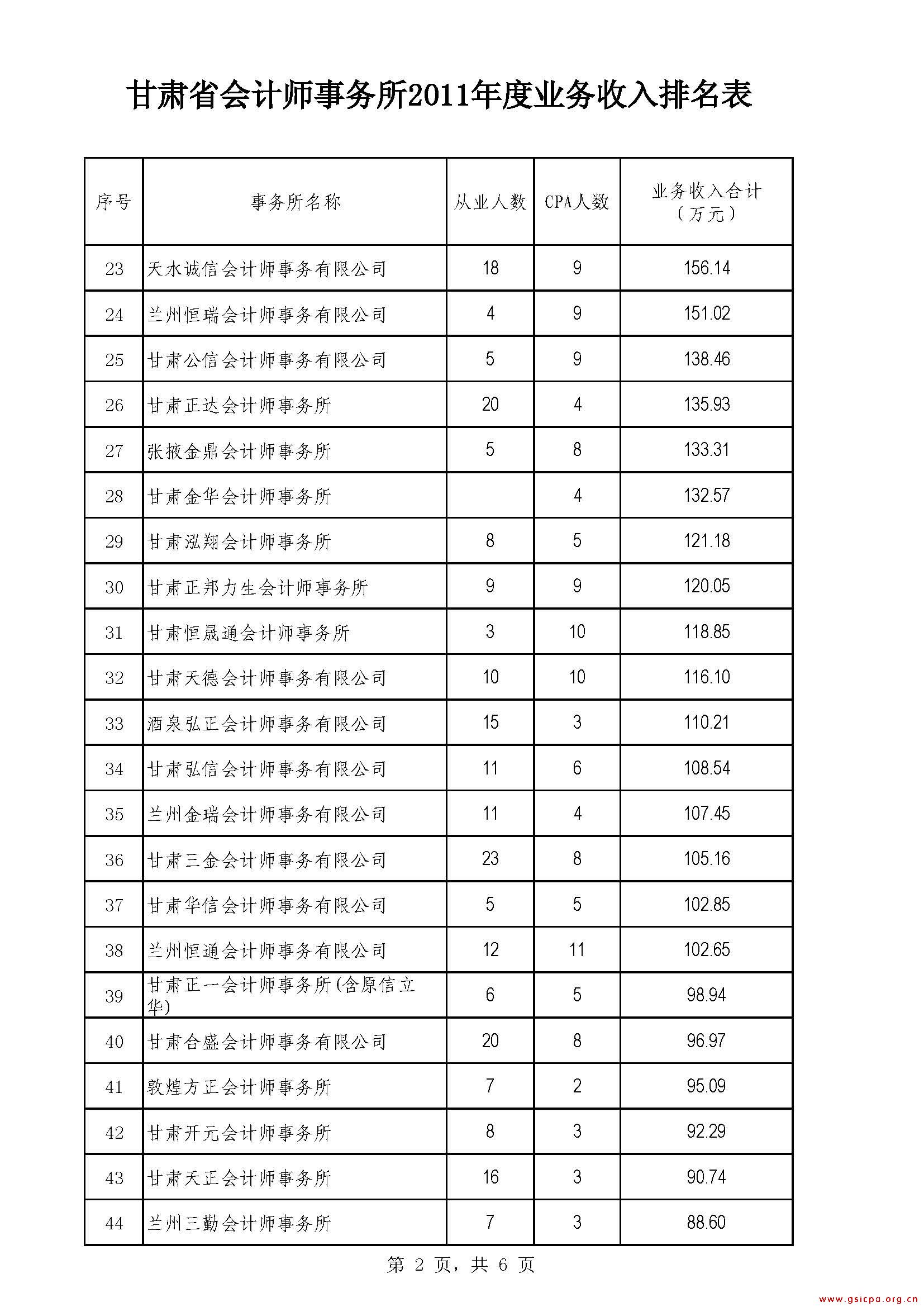 甘肃省会计师事务所2011年度业务收入排名表2_页面_2.jpg