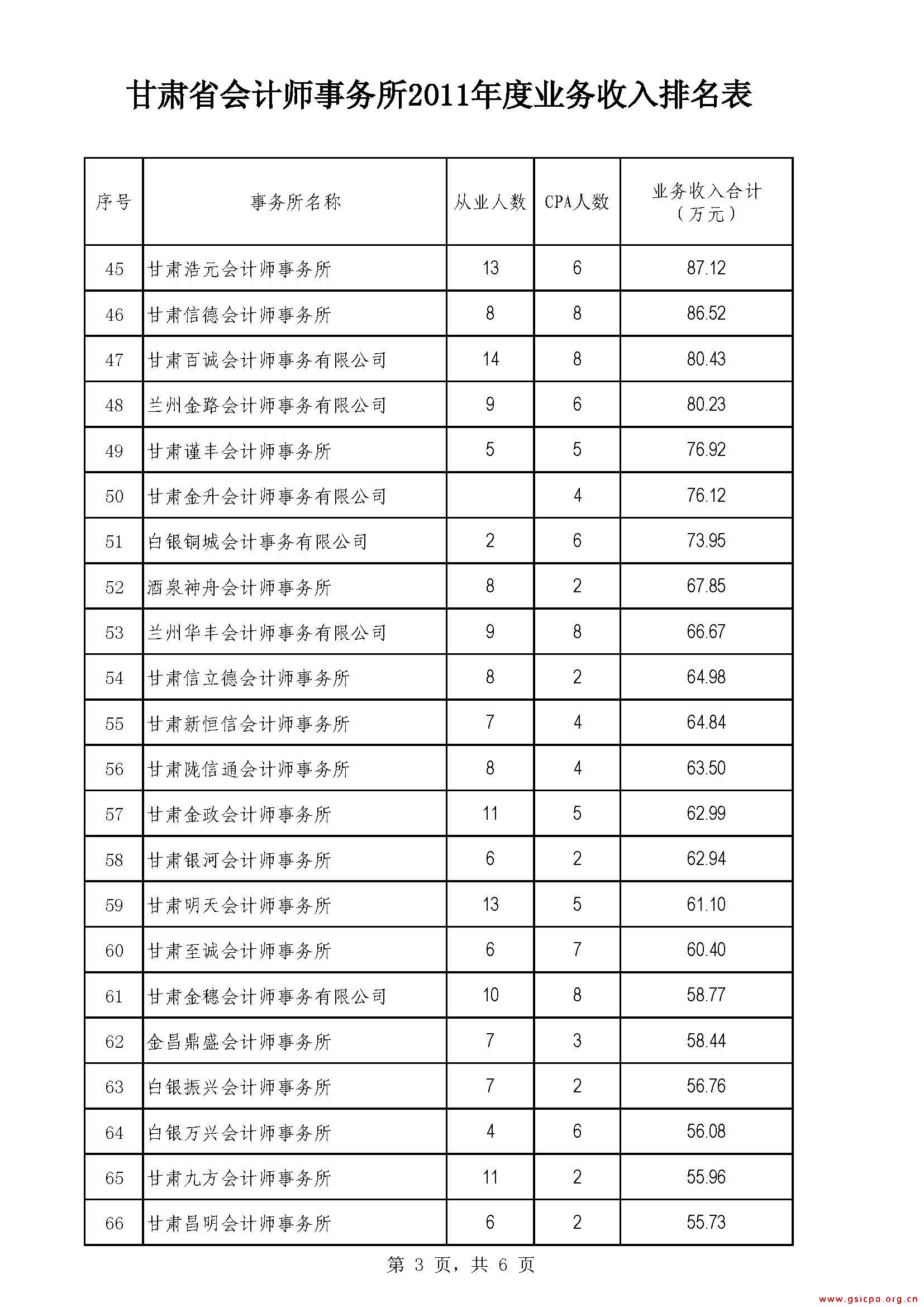 甘肃省会计师事务所2011年度业务收入排名表2_页面_3.jpg