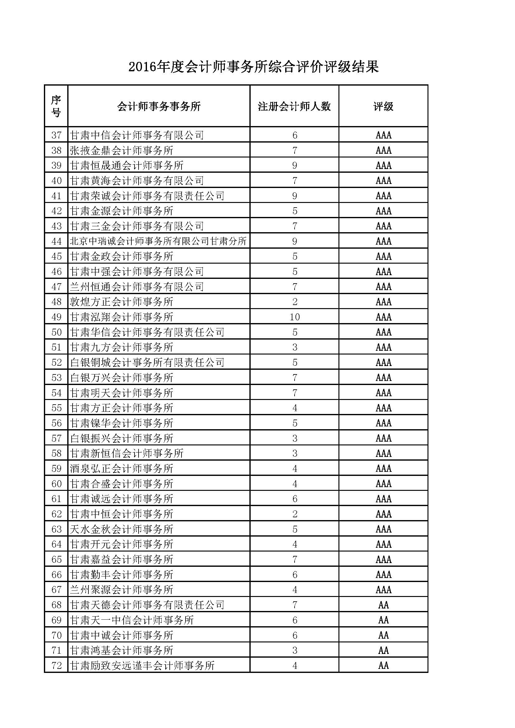 2-2、2016年度会计师事务所综合评级信息2016.11.30公告稿 -排序_页面_2.jpg