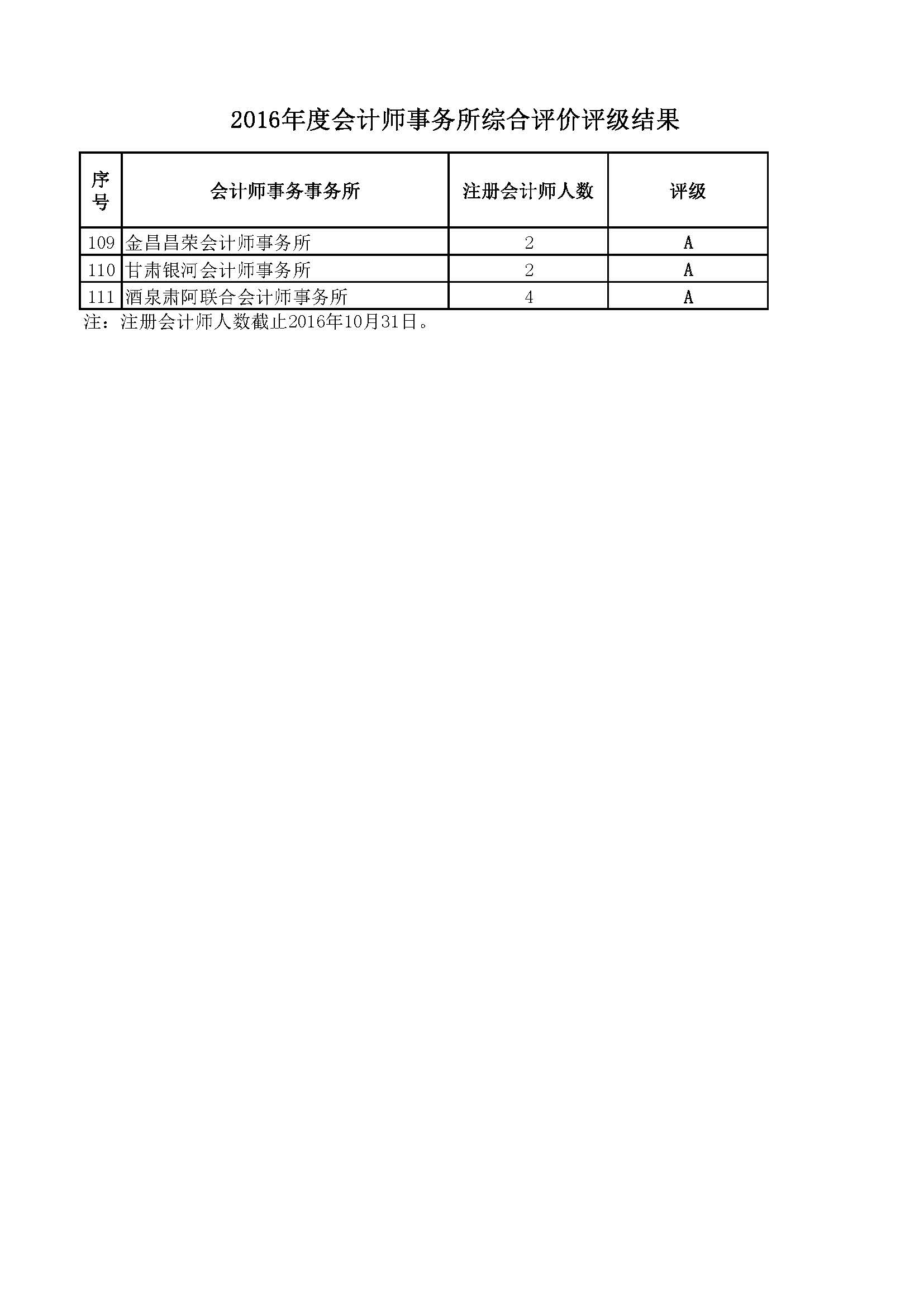 2-2、2016年度会计师事务所综合评级信息2016.11.30公告稿 -排序_页面_4.jpg