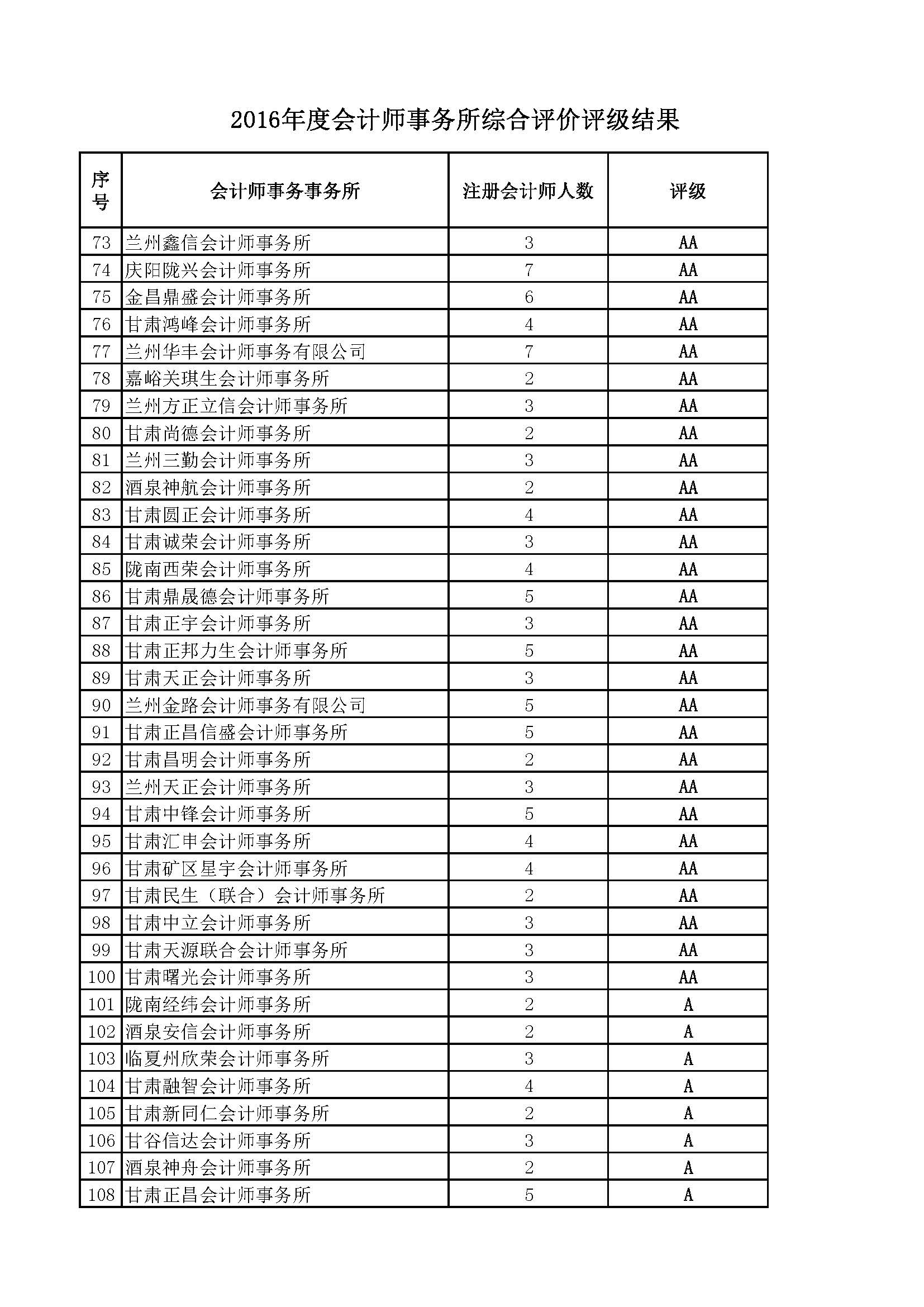 2-2、2016年度会计师事务所综合评级信息2016.11.30公告稿 -排序_页面_3.jpg